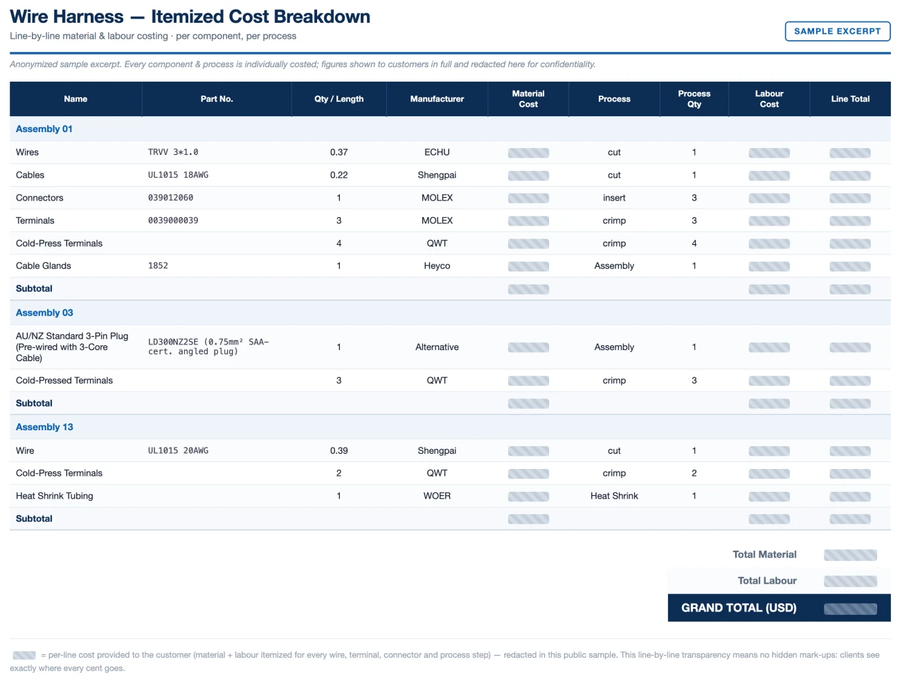 Sample itemized wire harness cost breakdown showing per-component material and labour costing